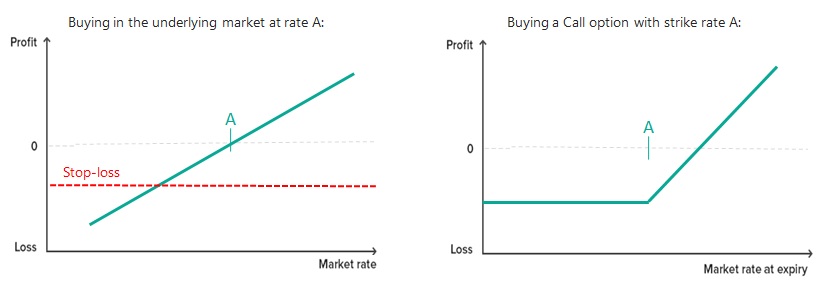 spot versus option